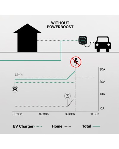 Vermogensverzwakker Power Boost Wallbox 100A/EM112